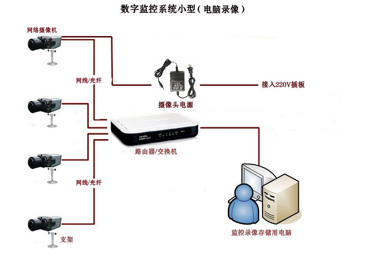 網(wǎng)絡(luò)攝像機(jī)