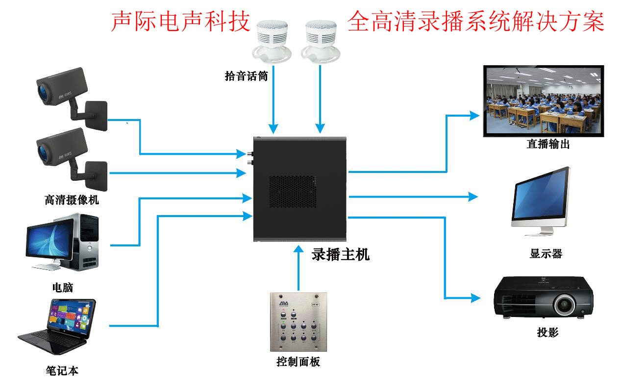 全自動(dòng)高清智能錄播系統(tǒng)解決方案方案設(shè)計(jì)